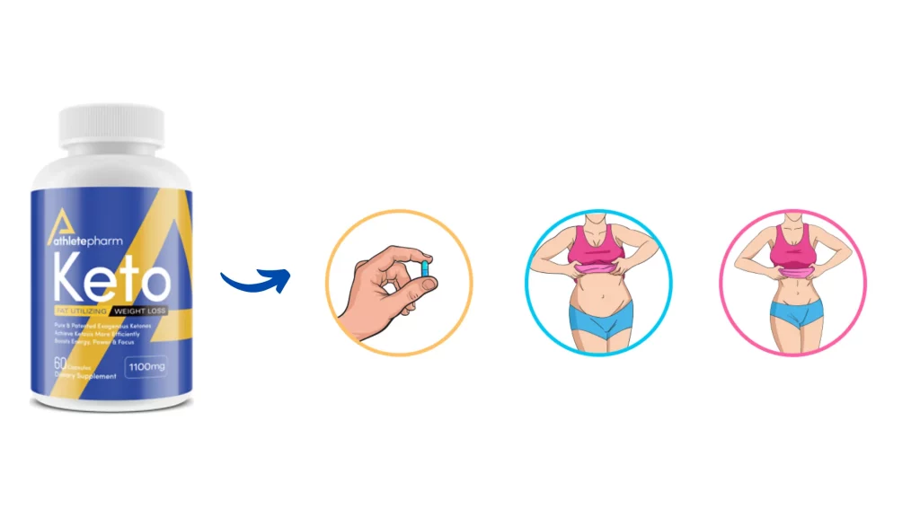 this is how AthletePharm Keto Supplement will Work