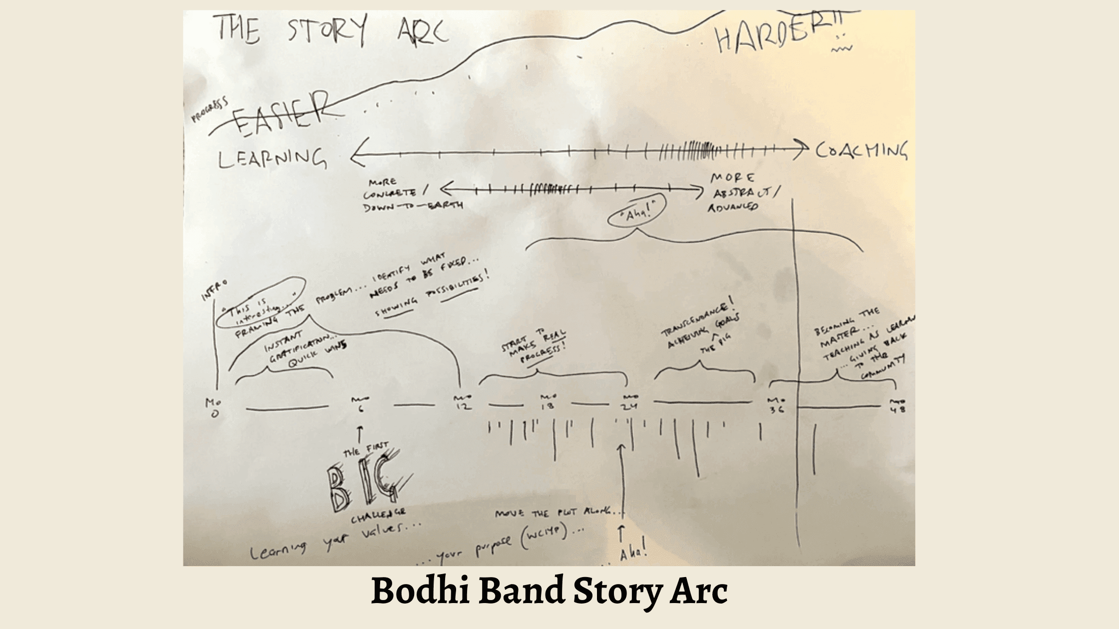 Bodhi Band Story Arc