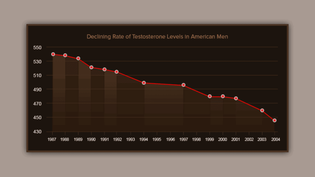 TVolve GT5 Muscle Complex Testosterone Level