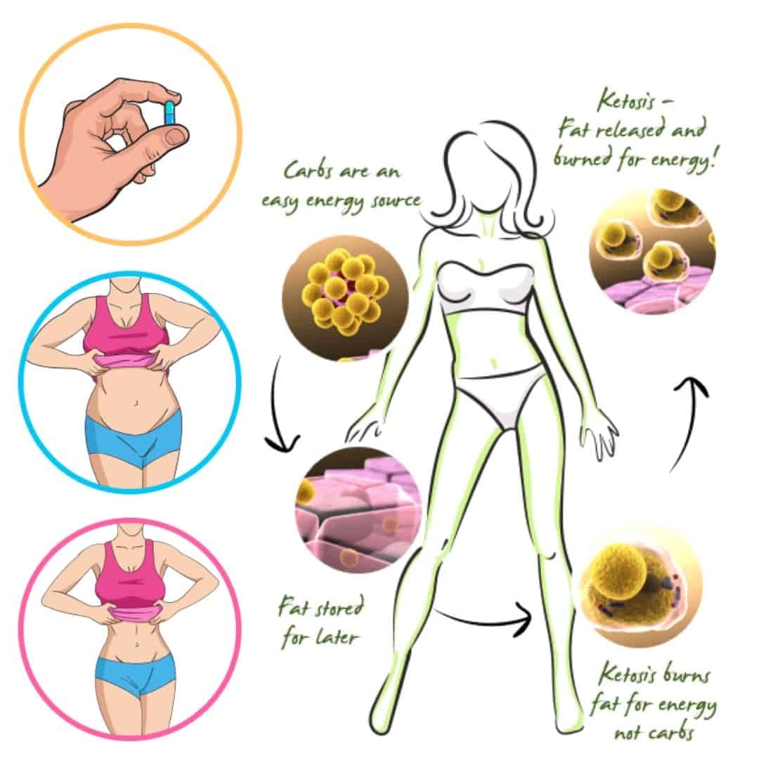 Keto Max Power working