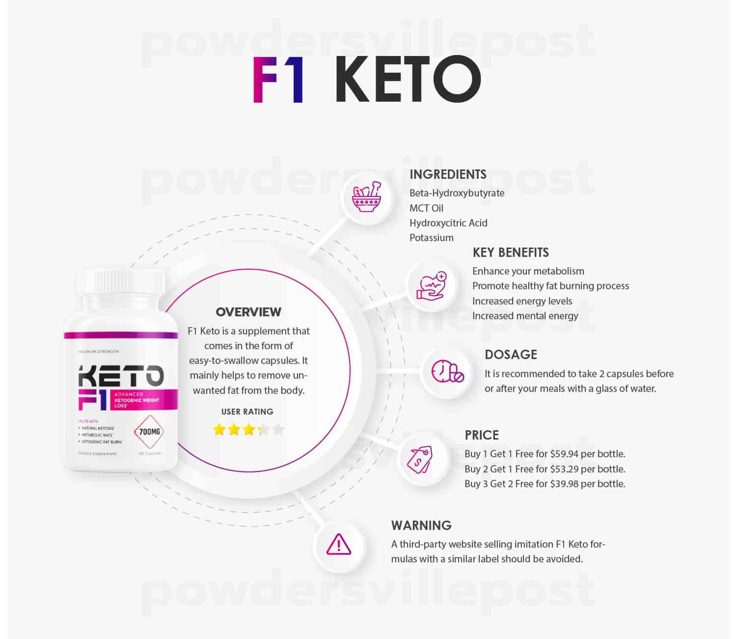 F1 Keto Overview