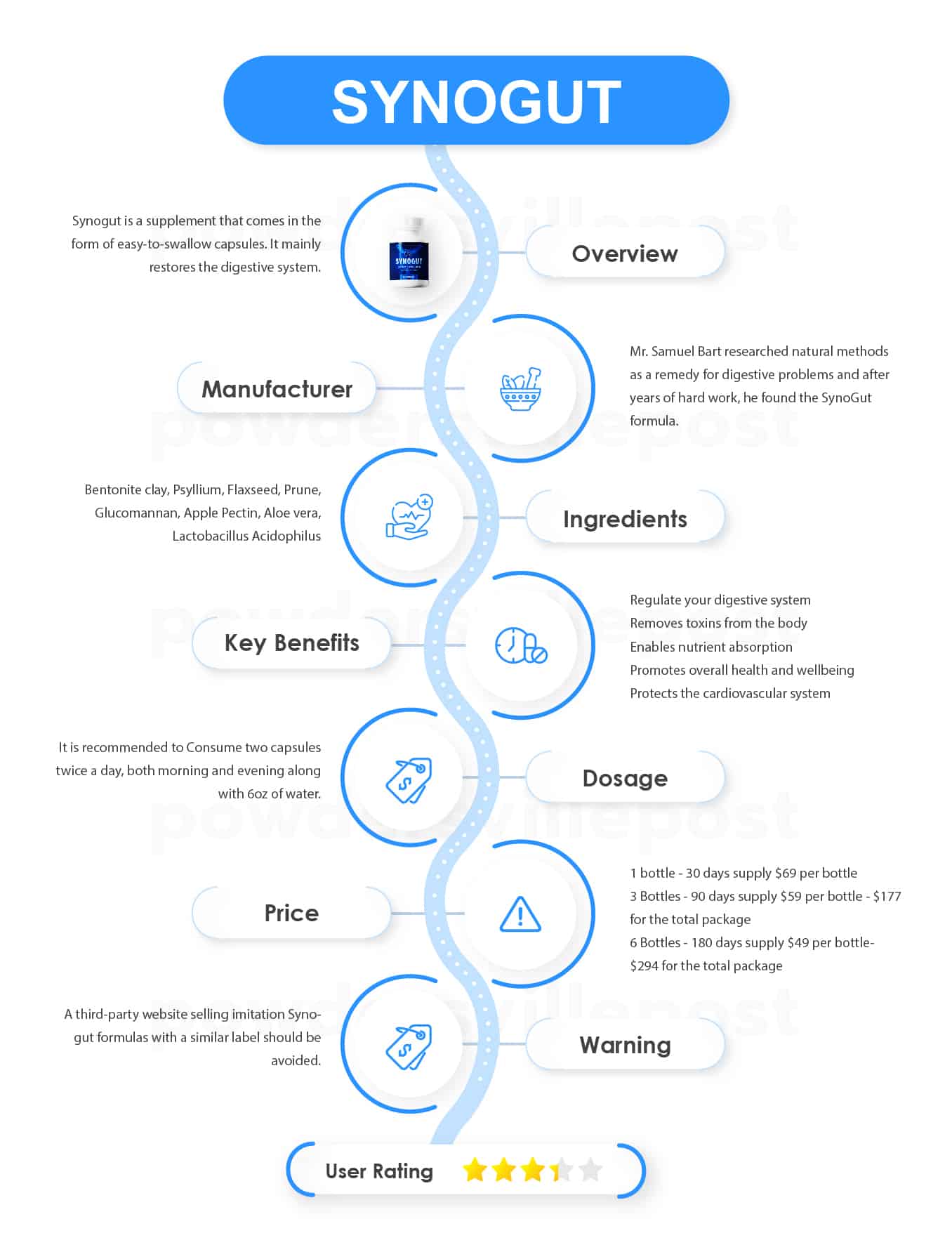 SynoGut Overview