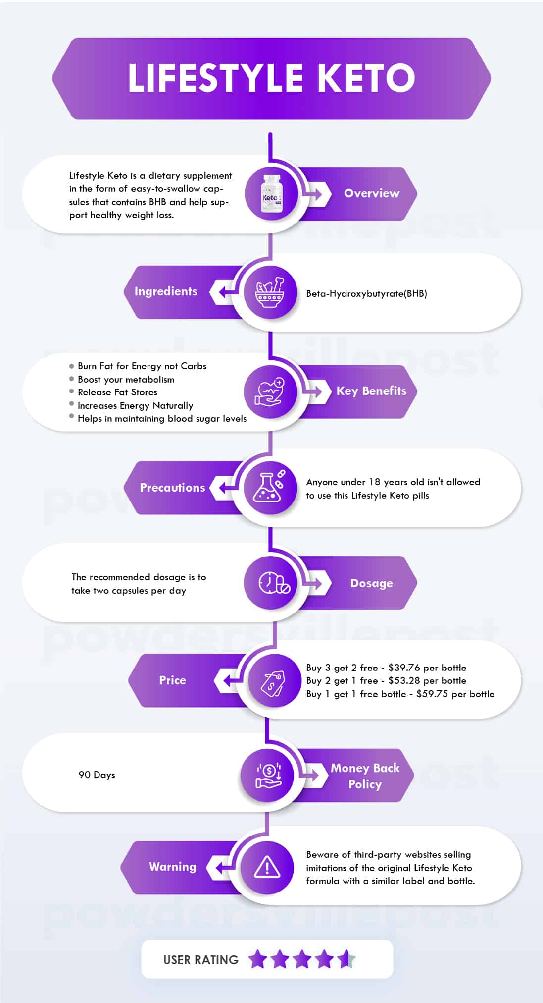  Lifestyle Keto Overview